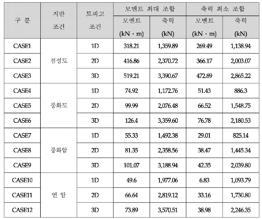 검토조건별 부재력 산출 결과