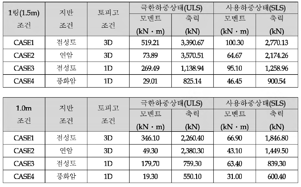 압축연단 및 인장연단 대표 CASE 부재력