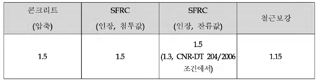 재료계수