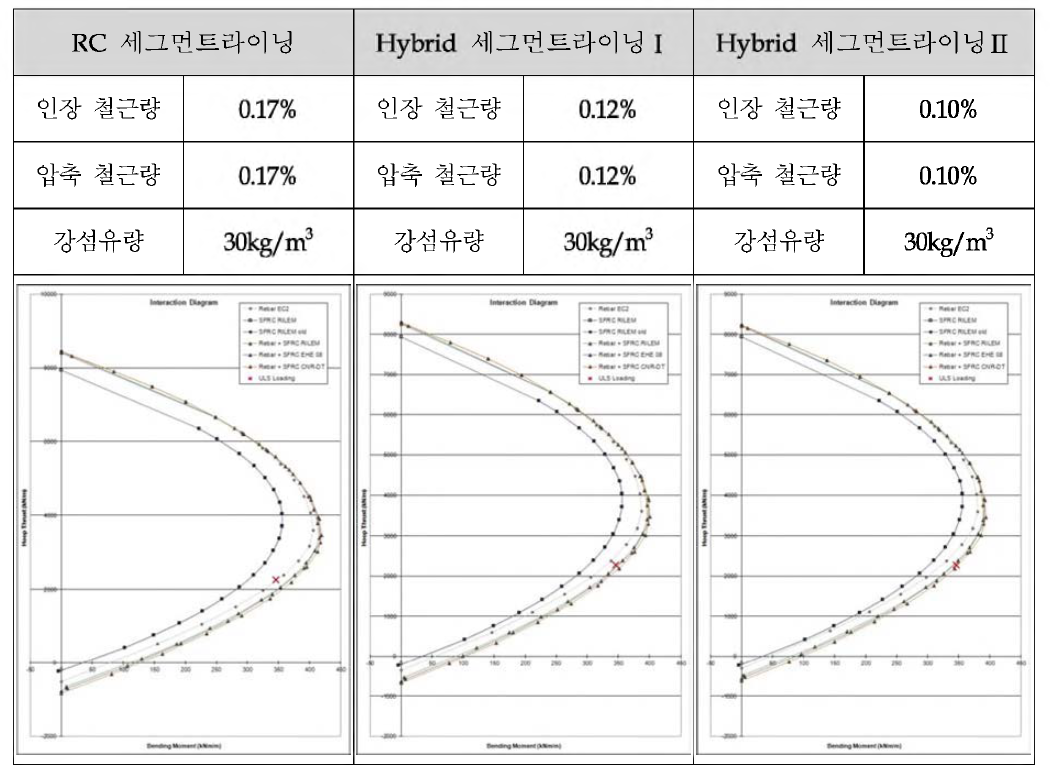 CASE1에서 극한하중상태시 보강조건별 PM상관도