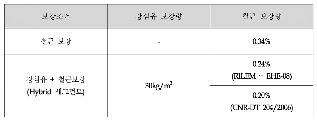 CASE1 보강조건별 휨거동 검토결과