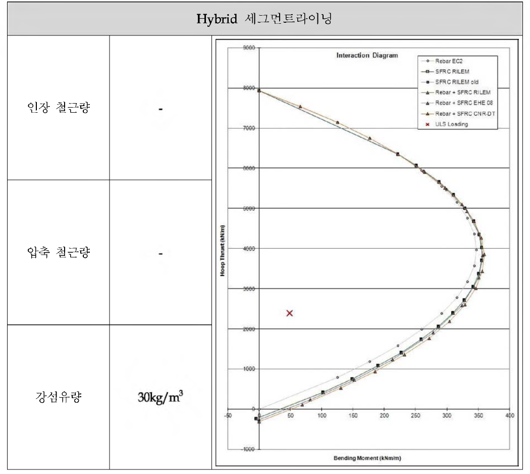 C A S E2 에서 극 한 하 중 상 태 시 보 강 조 건 별 PM 상 관 도