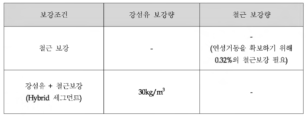 CASE2 보강조건별 휨거동 검토결과