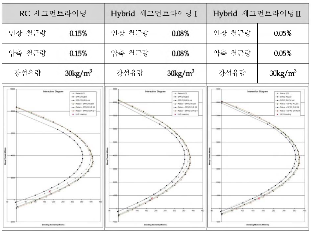 C A SE3 에서 극 한 하 중 상 태 시 보 강 조 건 별 PM 상 관 도