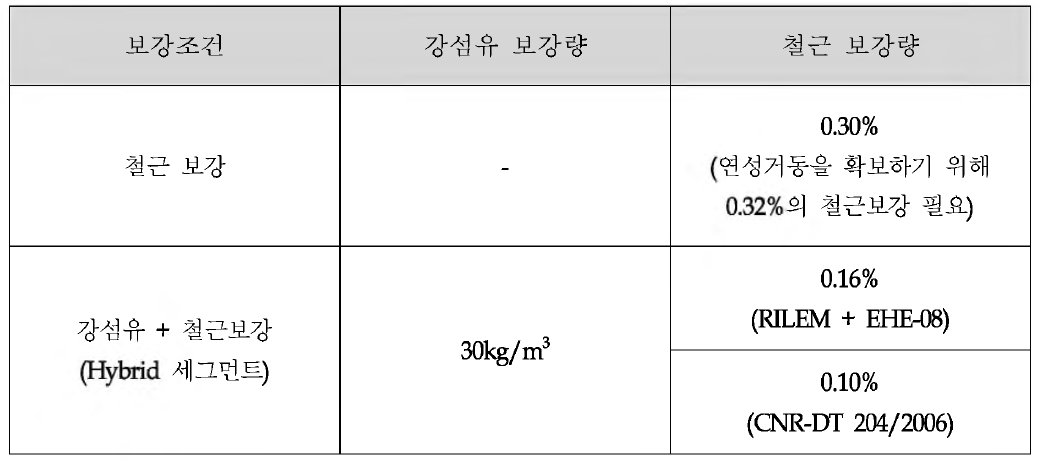 CASE3 보강조건별 휨거동 검토결과