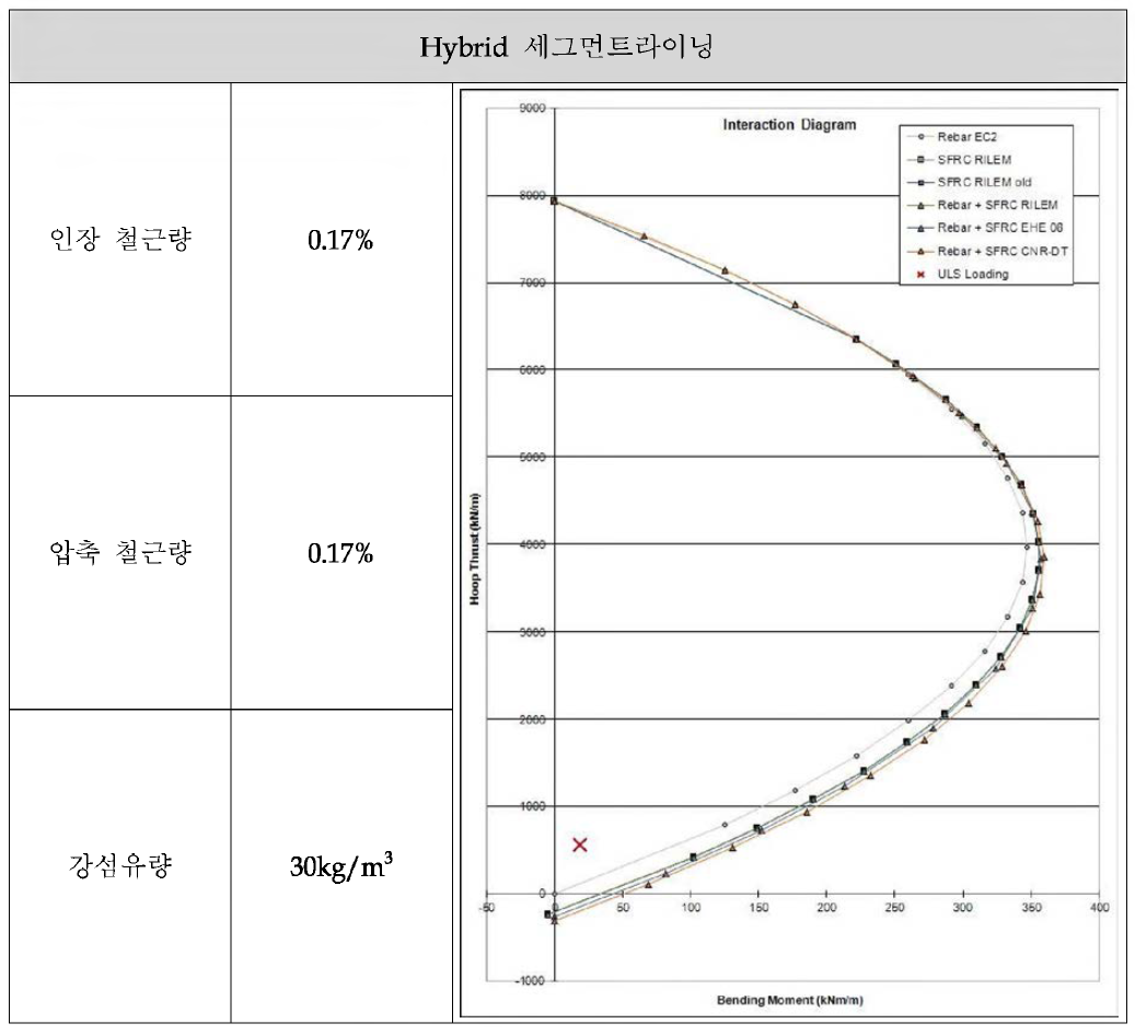 C A SE4 에서 극 한 하 중 상 태 시 보 강 조 건 별 PM 상 관 도