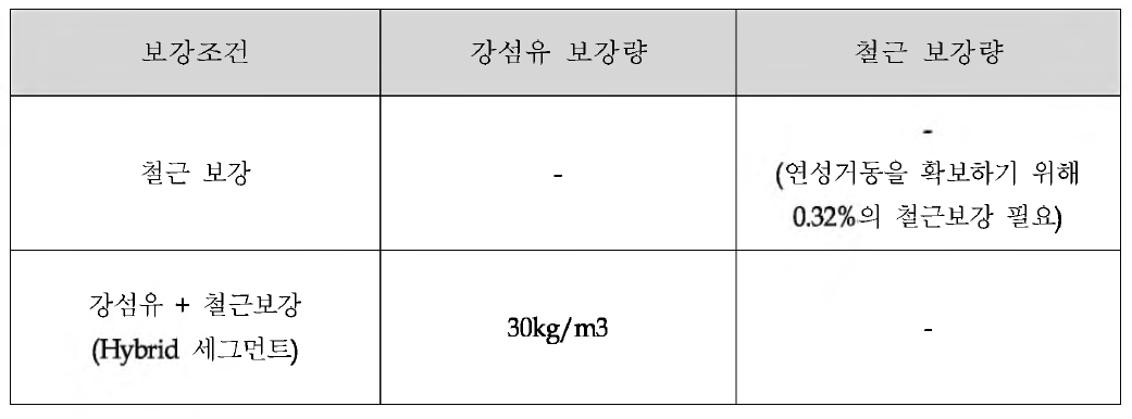 CASE4 보강조건별 휨거동 검토결과