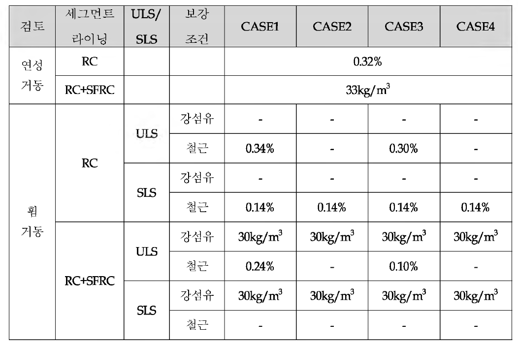 검토결과 요약