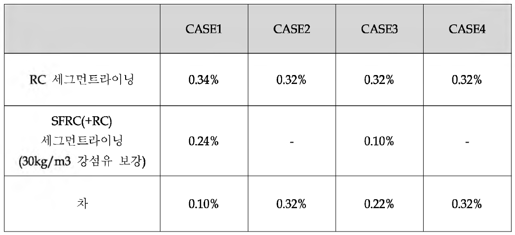 RC 세그먼트라이닝과 SFRC 세그먼트라이닝의 보강철근량 차이