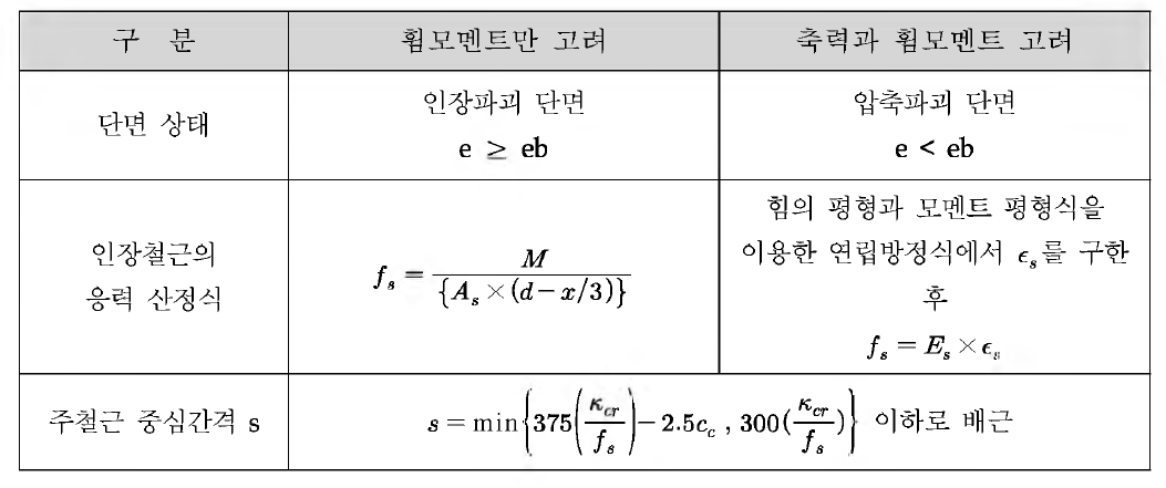 휨모멘트 고려시와 축력과 휨모멘트 고려시의 균열검토법 비교