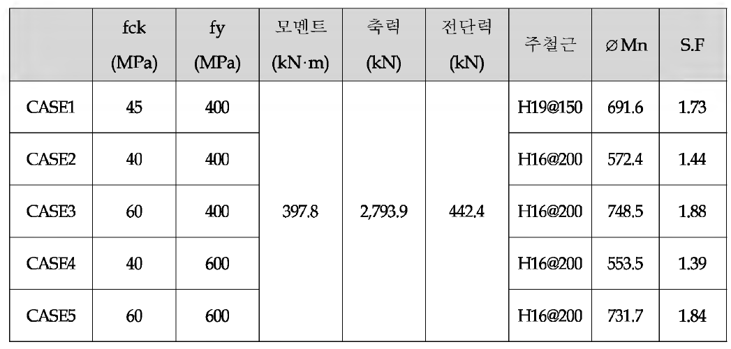 소요강도 및 설계강도 조건 검토결과