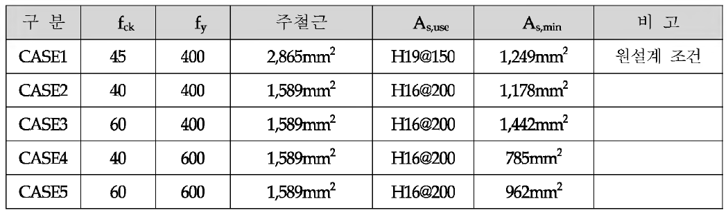 휨 부재 최 소 철 근 량 조건 검 토 결 과