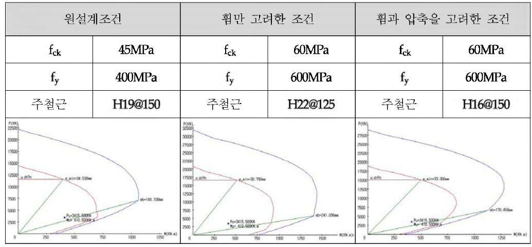 조건별 단면상태 검토