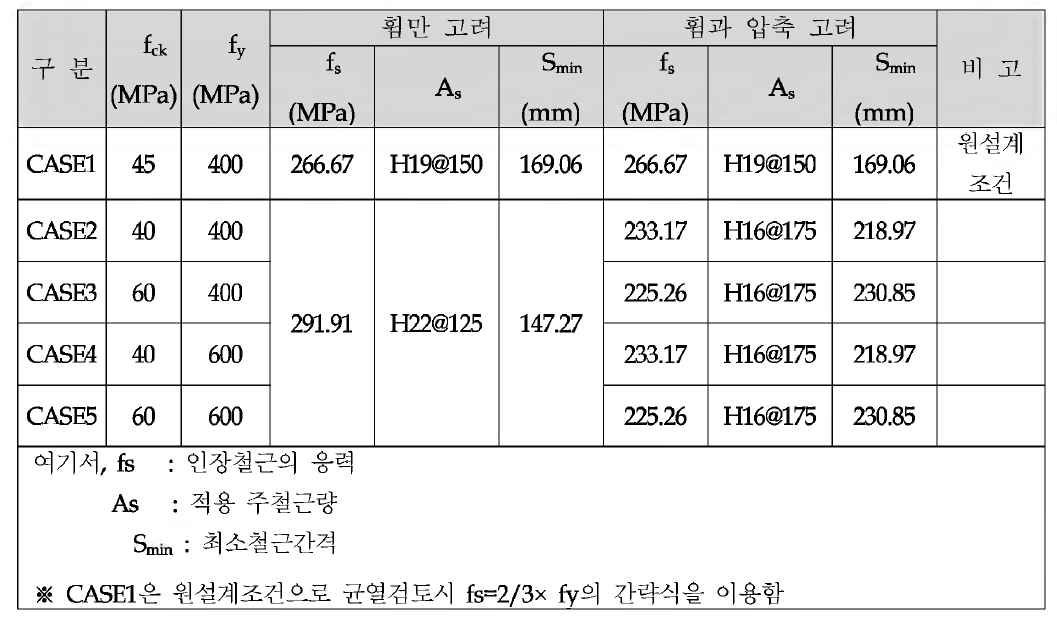 균열검토시 휨만 고려한 경우와 휨과 압축을 고려한 경우의 비교