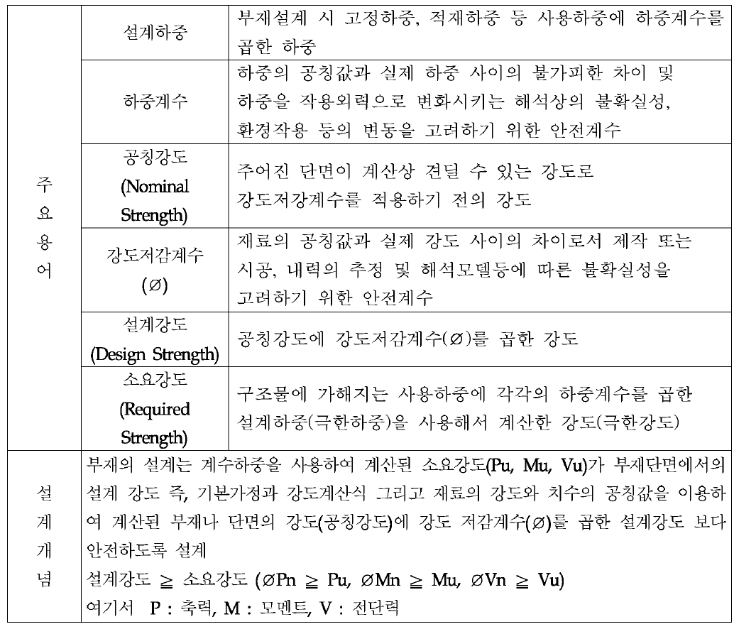 극한강도 설계법상의 주요 용어 및 설계개념