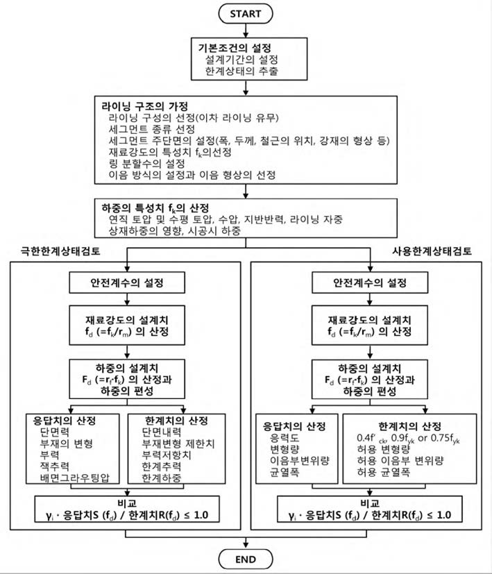 세그먼트라이닝 터널의 한계상태설계 흐름도