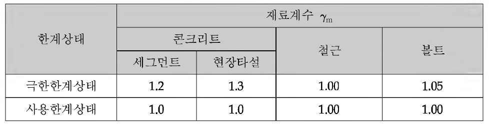 재료계수의 기준