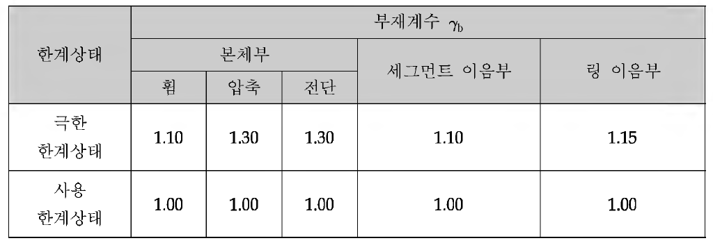 R C 세 그 먼 트 의 부 재 계 수 기 준