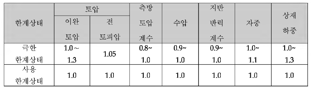 하중계수의 기준