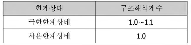 구조해석계수의 기준