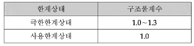 구조물계수의 기준