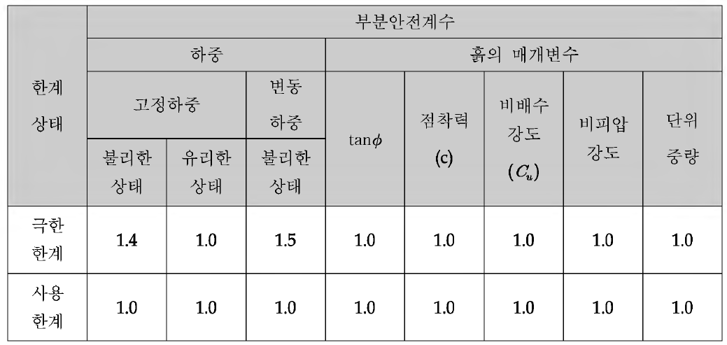 DA 1-1 부분안전계수