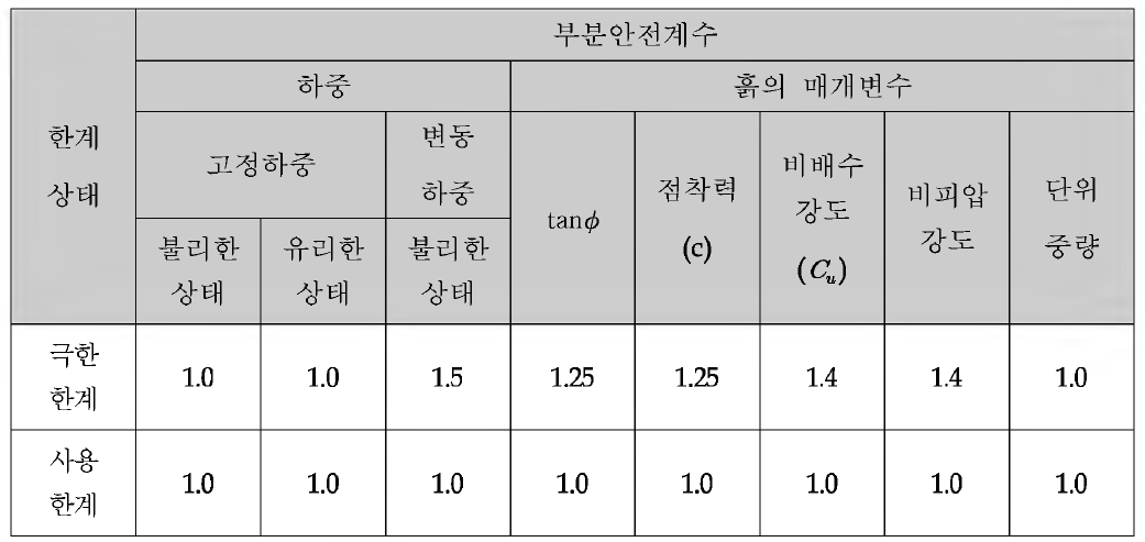 D A 1-2 부 분 안 전 계 수