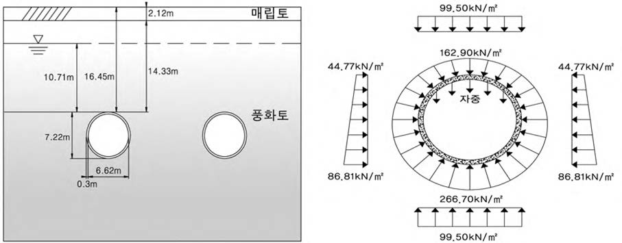 검토단면 및 해석적용 하중조건