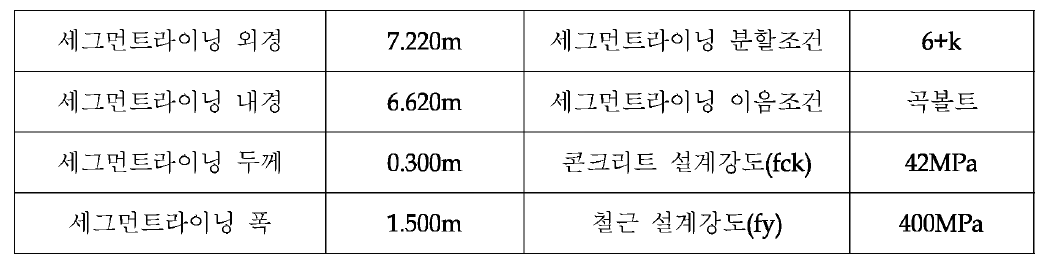 세그먼트라이닝 주요 구조세목