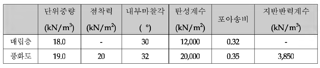 터널 주변지반 설계정수