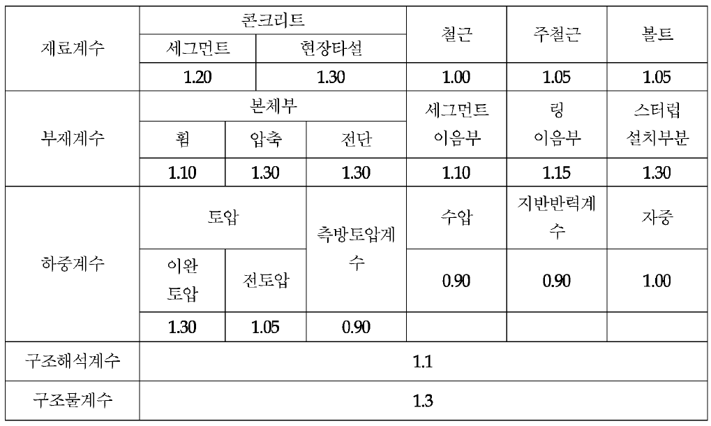 한계상태설계법 해석 적용인자(극한한계상태)