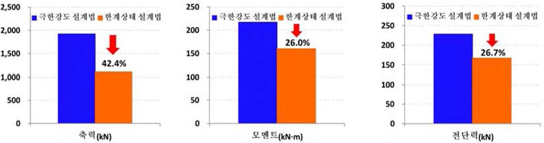 설계법별 최대부재력