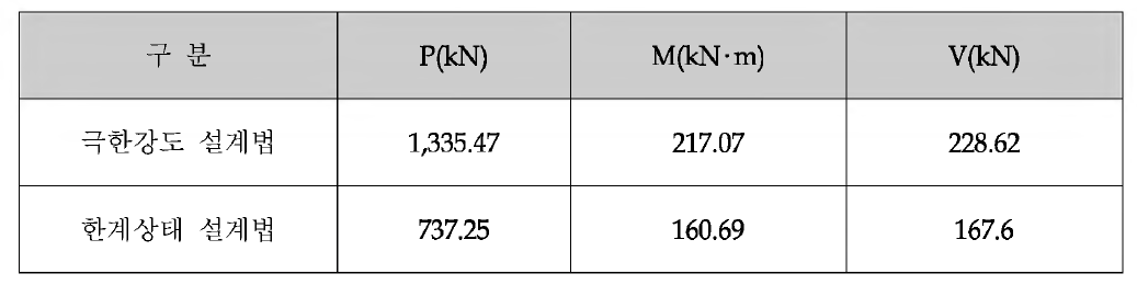 극한강도 설계법 및 한계상태 설계법 구조해석 결과