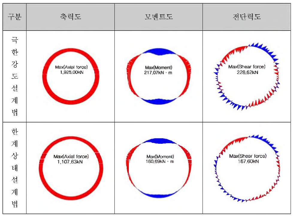 극한강도 설계법 및 한계상태 설계법 구조해석 결과도