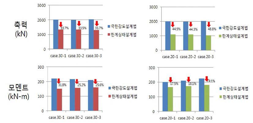 극한강도설계법과 한계상태설계법의 축력 및 모멘트 비교