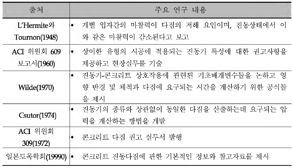 콘크리트 진동다짐 관련 연구이력