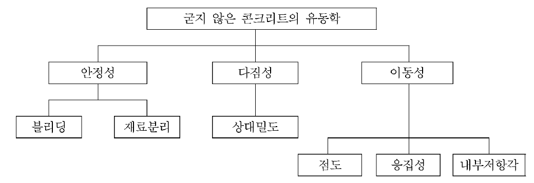 굳지 않은 콘크리트의 성질을 나타내는 변수