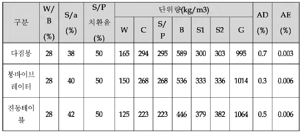 배합사항