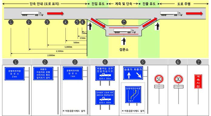 현행 운행제한 위반 단속방법 및 도로표지 설치규정