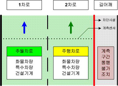 2차로 설치기준