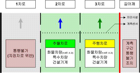 3차로 설치기준