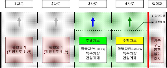 4차로 설치기준