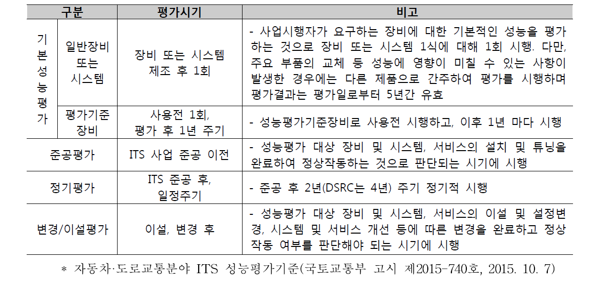 ITS 성능평가 종류별 평가시기*