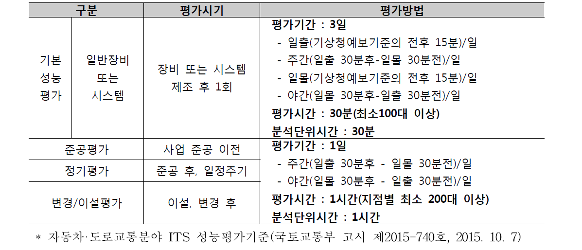 기본성능평가 AVI(차량번호인식장치) 평가방법