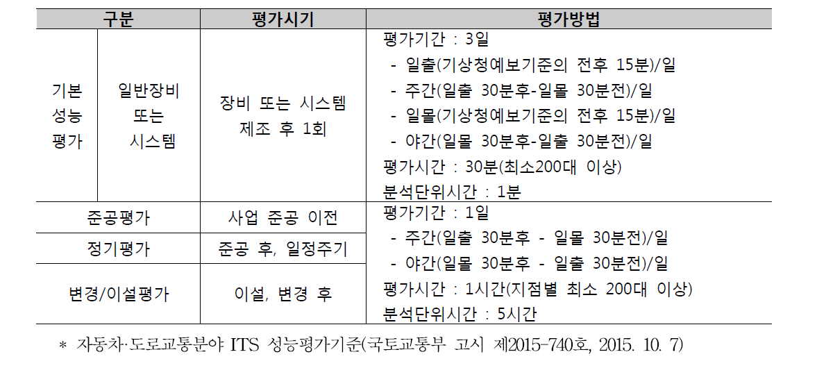 기본성능평가 VDS(차량검지기) 평가방법