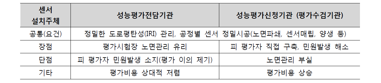 센서 설치 주체별 장단점