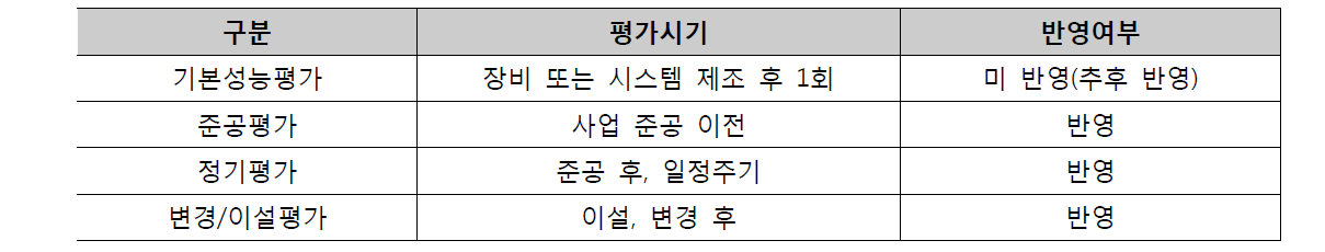 성능평가 종류 반영