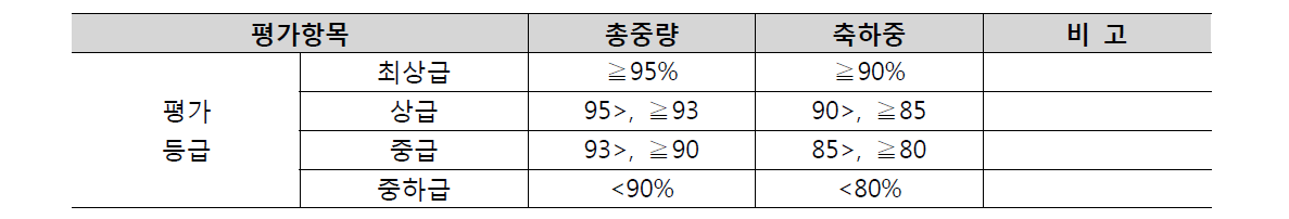 중량정확도 평가기준