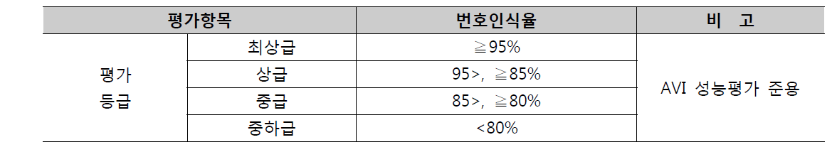 차량번호 인식율 평가기준