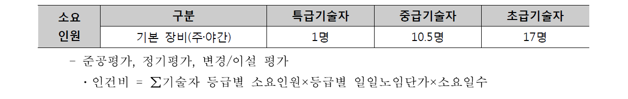 기본성능평가 인건비 기준